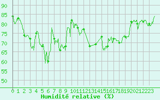 Courbe de l'humidit relative pour La Rochelle - Aerodrome (17)
