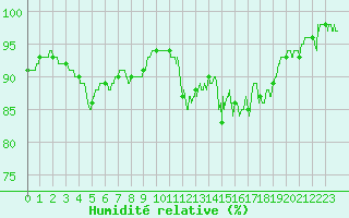 Courbe de l'humidit relative pour Nantes (44)