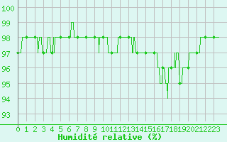 Courbe de l'humidit relative pour Berg (67)