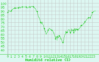 Courbe de l'humidit relative pour Bziers Cap d'Agde (34)
