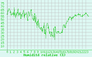Courbe de l'humidit relative pour Brianon (05)