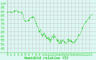 Courbe de l'humidit relative pour Abbeville (80)