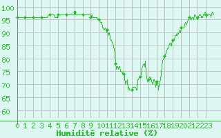 Courbe de l'humidit relative pour Dijon / Longvic (21)