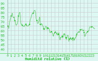 Courbe de l'humidit relative pour Le Puy - Loudes (43)