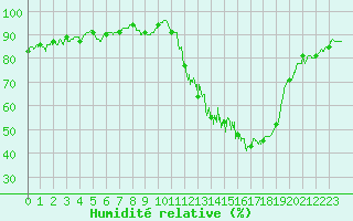 Courbe de l'humidit relative pour Albi (81)