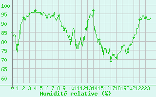 Courbe de l'humidit relative pour Digne les Bains (04)