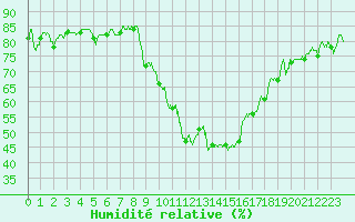 Courbe de l'humidit relative pour Embrun (05)