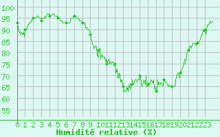 Courbe de l'humidit relative pour Charleville-Mzires (08)