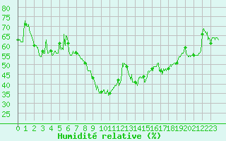 Courbe de l'humidit relative pour Solenzara - Base arienne (2B)