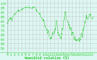 Courbe de l'humidit relative pour Evreux (27)
