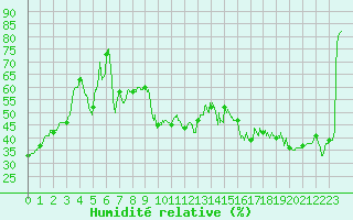 Courbe de l'humidit relative pour Mont-Saint-Vincent (71)