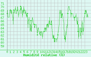 Courbe de l'humidit relative pour Ouessant (29)
