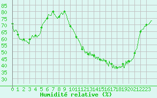 Courbe de l'humidit relative pour Agen (47)