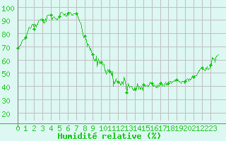 Courbe de l'humidit relative pour Grenoble/St-Etienne-St-Geoirs (38)