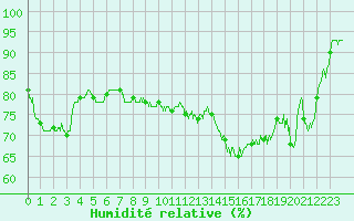 Courbe de l'humidit relative pour Deauville (14)