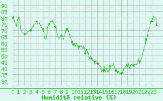 Courbe de l'humidit relative pour Saint-Nazaire (44)