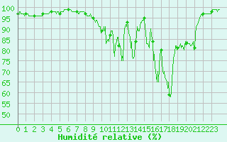Courbe de l'humidit relative pour Langres (52) 