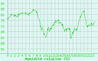 Courbe de l'humidit relative pour Ile de Groix (56)