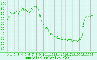 Courbe de l'humidit relative pour Troyes (10)