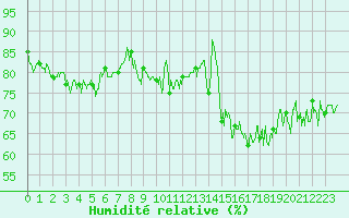 Courbe de l'humidit relative pour Ploudalmezeau (29)