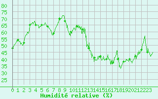 Courbe de l'humidit relative pour Valence (26)