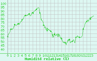 Courbe de l'humidit relative pour Albi (81)