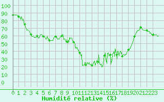 Courbe de l'humidit relative pour Formigures (66)