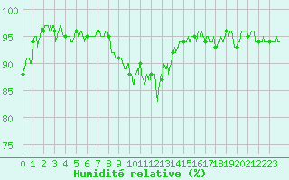 Courbe de l'humidit relative pour Poitiers (86)