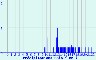 Diagramme des prcipitations pour Villers-Carbonnel (80)