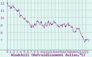 Courbe du refroidissement olien pour Saint-Quentin (02)