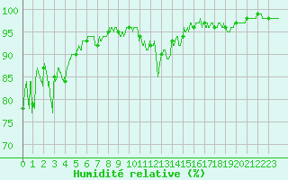 Courbe de l'humidit relative pour Gourdon (46)
