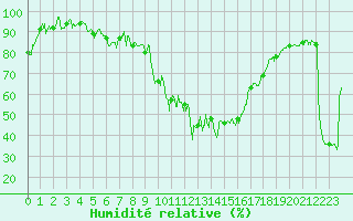Courbe de l'humidit relative pour Tarbes (65)
