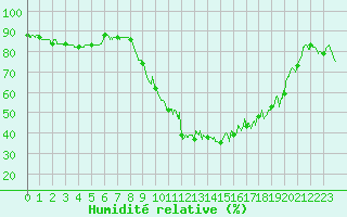 Courbe de l'humidit relative pour Salon-de-Provence (13)