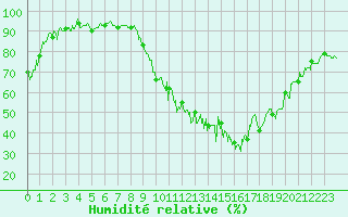 Courbe de l'humidit relative pour Avignon (84)