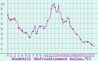 Courbe du refroidissement olien pour Leucate (11)