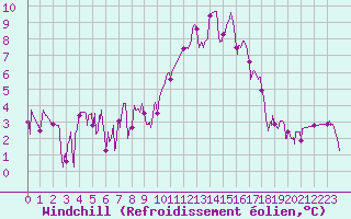Courbe du refroidissement olien pour Grenoble/agglo Le Versoud (38)