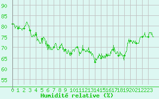 Courbe de l'humidit relative pour Pointe de Chassiron (17)