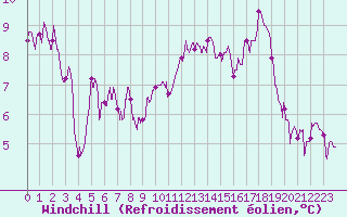 Courbe du refroidissement olien pour Nancy - Essey (54)