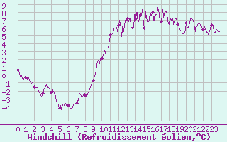 Courbe du refroidissement olien pour Metz-Nancy-Lorraine (57)