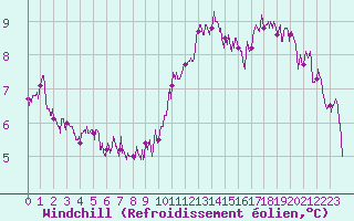 Courbe du refroidissement olien pour Trappes (78)