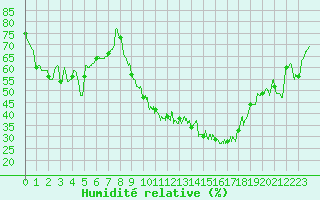 Courbe de l'humidit relative pour Montpellier (34)