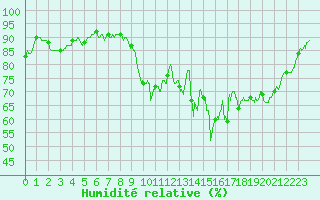 Courbe de l'humidit relative pour Saint-Quentin (02)