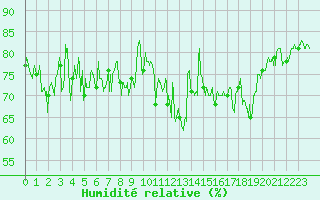 Courbe de l'humidit relative pour Ile de Groix (56)