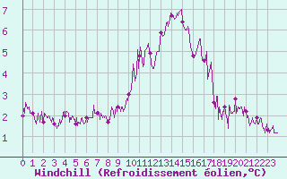Courbe du refroidissement olien pour Montpellier (34)