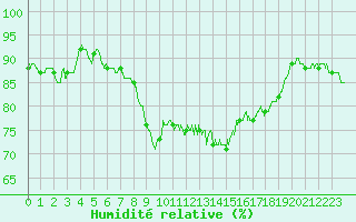 Courbe de l'humidit relative pour Solenzara - Base arienne (2B)