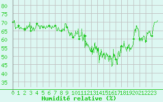 Courbe de l'humidit relative pour Cap Bar (66)