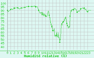 Courbe de l'humidit relative pour Chlons-en-Champagne (51)