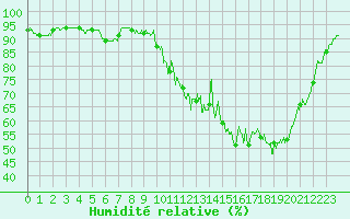 Courbe de l'humidit relative pour Pau (64)