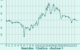Courbe de l'humidex pour Boulogne (62)