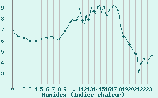 Courbe de l'humidex pour Beauvais (60)